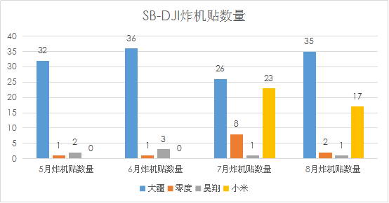 行业观察系列之SB-DJI炸机指数8月更新