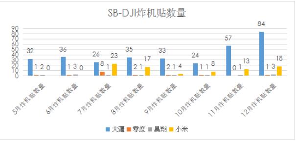 行业观察系列之SB-DJI炸机指数12月更新
