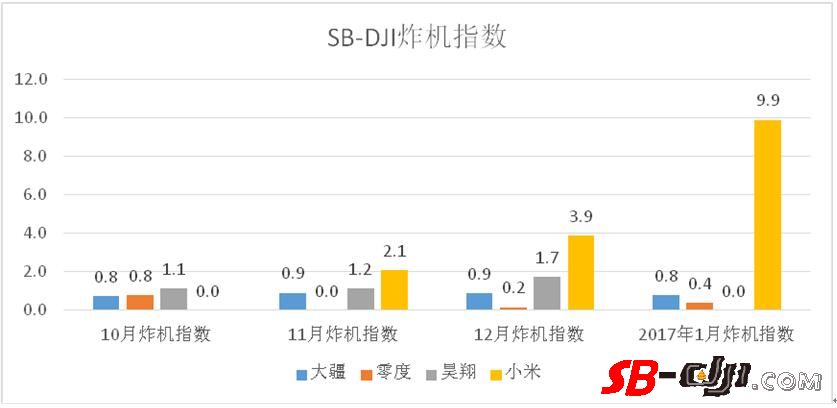 行业观察系列之SB-DJI炸机指数1月更新